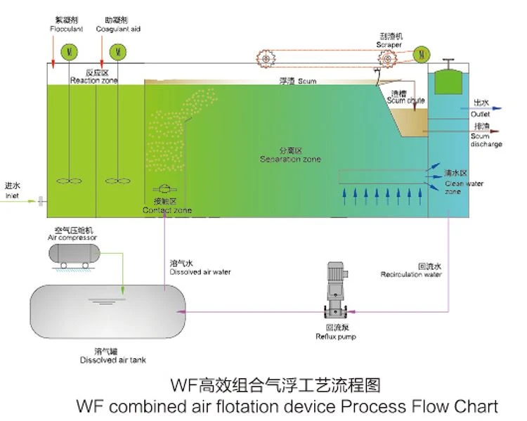 WF high-efficiency combined air flotation WF high-efficiency combined air flotation